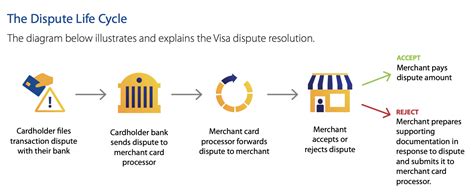 smart insider credit card attempt|How to Win a Credit Card Dispute .